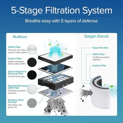 Nuwave OxyPure Ultra Clean Air Purifiers for Extra Large Room, Office, 5 Stage Filtration System with 4 Extra True HEPA Filters, Remove up to 100% of